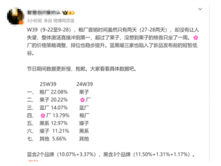 小米17系列5天卖100万台！小米成中国第一：超越苹果和华为 !