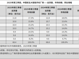 2025年Q3中国前五大智能手机厂商出炉：华为第三、小米第四 !