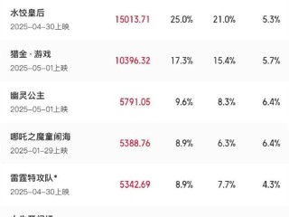 2025五一档电影票房破6亿：马丽主演《水饺皇后》领跑 ！