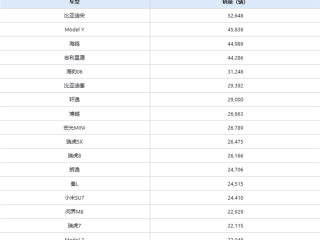 7月中国销量最高的车型出炉：特斯拉Model Y位居第二 !