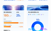 中兴通讯前三季营收突破1000亿 算力营收大增180% !