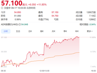 蔚来港股单日暴涨超11% 消息称蔚来ES8小订已破10万台 !