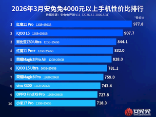 4000元以上安卓旗舰性价比榜出炉：红魔11 Pro稳居第一 ！