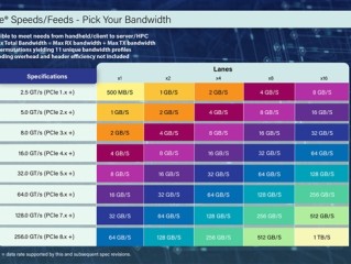PCIe 8.0第一版草案完成：双向带宽高达1TB/s ！