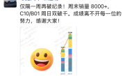 零跑汽车再破纪录！周末两天销量8000+台 !