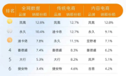 重回巅峰！2026自行车销额前二全是老牌国货 ！