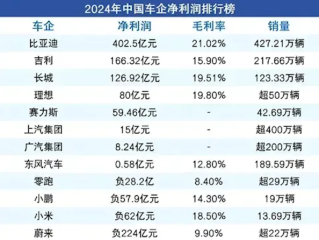 2024中国车企净利润榜单：比亚迪第一封神 比后四家之和还多 !