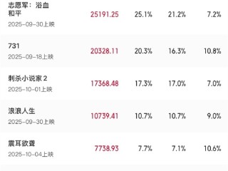2025国庆档票房破10亿 4部破亿 《志愿军》第一 !