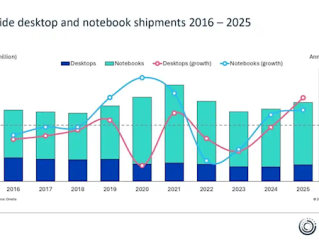 2025年全球PC出货量近2.8亿台 笔记本超2.2亿台 ！