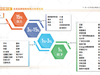 格力中央空调蝉联2025上半年销售规模占有率第一 !