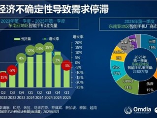 小米手机东南亚市场一季度出货排第二！TOP 5唯一增长品牌 ！