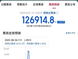 连续5日上调 《浪浪山小妖怪》预测票房超12亿！ 