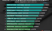 7月安卓次旗舰手机性能榜单出炉：iQOO Z10 Turbo夺冠 !