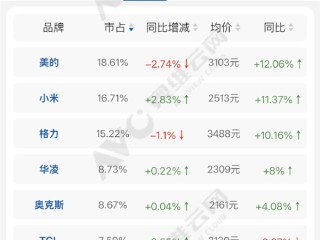 你买小米是因为性价比吗！7月中国线上空调份额：小米已超格力排第二 均价还有差距 !