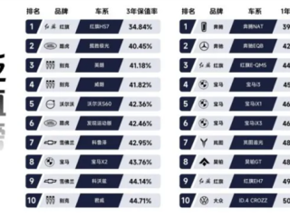 瓜子二手车发布年度贬值榜：路虎极光三年车价亏六成、奔驰更惨 ！