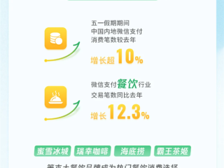 微信公布五一数据：交易笔数增长超10% “出入境游”都爆了！ 