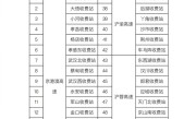 因恶劣天气致严重拥堵 湖北部分高速路段免费放行 !