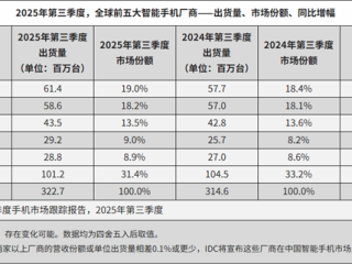 最新全球前5大智能手机厂商公布：小米第三 坐稳中国品牌第一 !