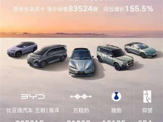 比亚迪10月销售441706辆 创年内新高 !
