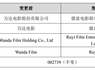 彻底告别万达 万达电影今天正式改名儒意电影 ！
