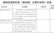 《移动电源安全技术规范》强制性国家标准（报批稿）公开征求意见 !