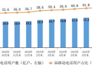 四大运营商移动电话用户数突破18亿 5G占比创历史新高 !