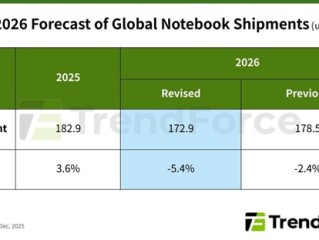 内存涨价迅猛！2026年全球笔记本出货量预期下跌 ！
