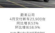 蔚来公司4月交付新车23900台 同比增长53% ！