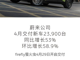 蔚来公司4月交付新车23900台 同比增长53% ！