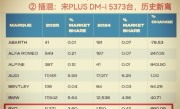 比亚迪英国月销量首次破万台：宋PLUS DM-i已成插混销冠 ！