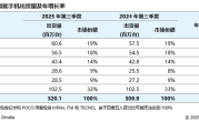 2025Q3全球智能手机出货量3.2亿台 小米稳居第三 ！