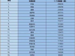 1-11月燃油轿车销量榜：轩逸领跑破29万 18款车型销量超十万 ！