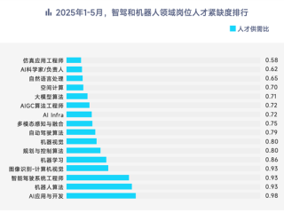 脉脉高聘：智驾、机器人岗位量暴增28倍 月薪最高超11万 ！