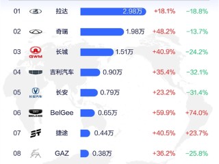 俄罗斯7月汽车品牌销量榜：中国车霸榜 前十占据七席 !