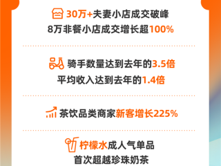 立秋当天饿了么骑手数量达去年同期3.5倍：平均收入增长1.4倍 !