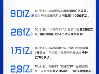 创纪录！国庆假期首日超3.6亿人用高德：调用北斗卫星定位量近1万亿次 !