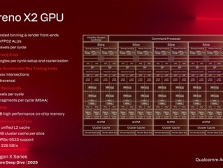 高通：骁龙X2 Elite兼容超90%游戏！GPU性能明显领先Intel、AMD ！