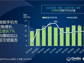 传音手机非洲依然断层第一！小米第三：连续9季度增长 !