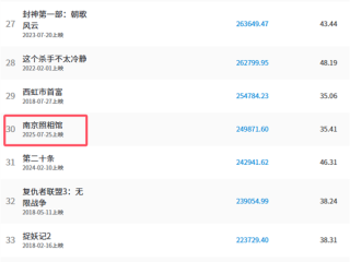 杀入前30！《南京照相馆》总票房破25亿 观影人次超7000万 !