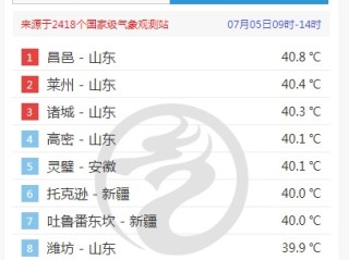 山东热到全国第一！三地打破高温纪录 比新疆吐鲁番还热 ！