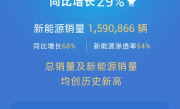 创史上新高！吉利集团前三季度总销量295万辆 同比增长29% !