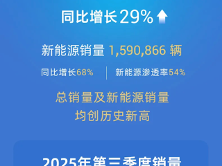 创史上新高！吉利集团前三季度总销量295万辆 同比增长29% !