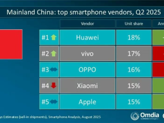 Q2全球手机出货量：华为、苹果分列中国和美国第一 vivo印度称王！ 