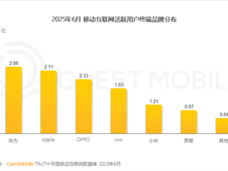 手机厂商最新活跃用户数出炉：华为2.88亿位居第一 是小米2倍多 !