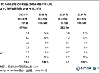 国内PC出货量联想坐稳第一：华为靠鸿蒙加速追赶中 体量差近3倍 !