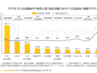 运动健康APP最新月活TOP20出炉：华为第一 是小米3倍 !