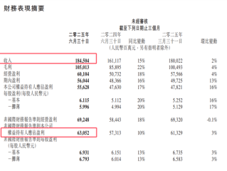 腾讯公布2025Q2财报：营收1845亿元 净利润631亿元 !
