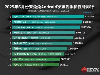 6月安卓次旗舰性能榜出炉：iQOO Z10 Turbo夺冠 ！