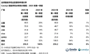 小米2025年Q1手机销量国内大涨四成 海外却下滑8.7% ！