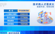 春招薪资曝光：AI工程师紧缺 平均月薪20804元 ！
